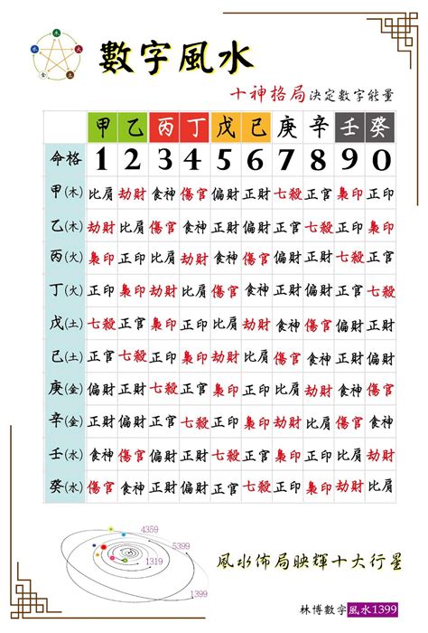 數字八字|數字風水能量表